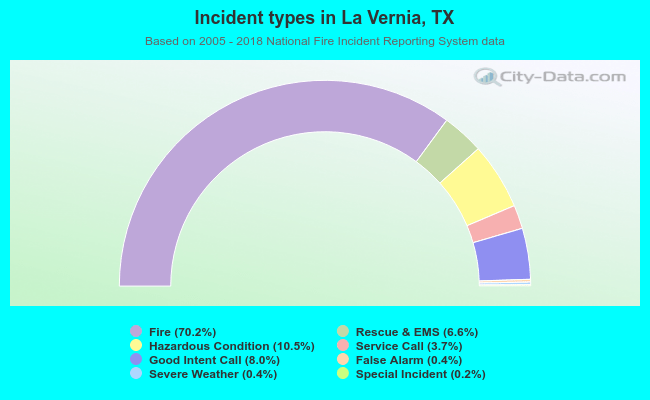 Incident types in La Vernia, TX