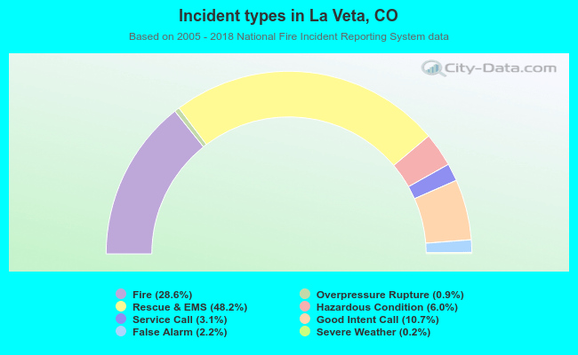 Incident types in La Veta, CO