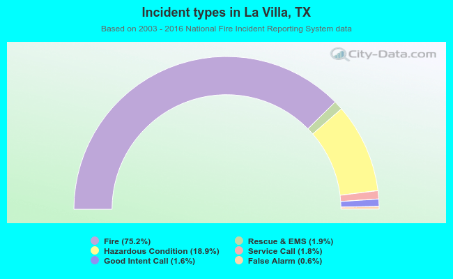 Incident types in La Villa, TX