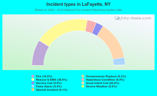 Incident types in LaFayette, NY