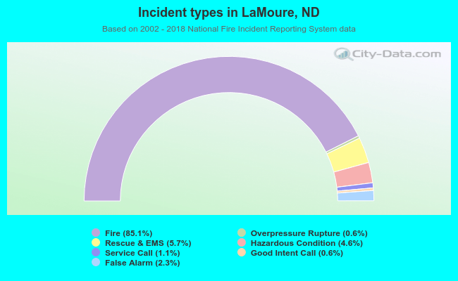 Incident types in LaMoure, ND