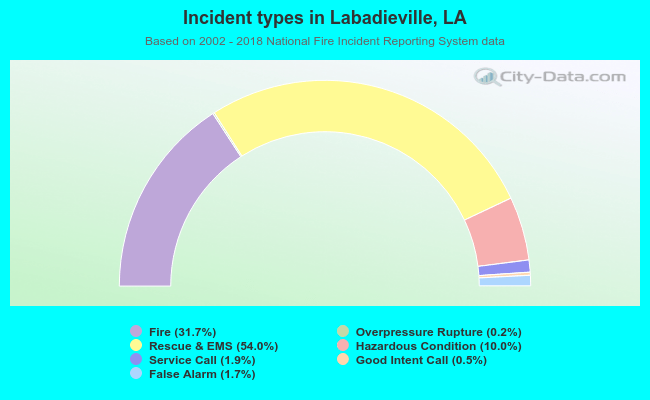 Incident types in Labadieville, LA