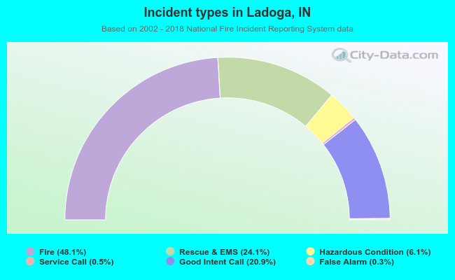 Incident types in Ladoga, IN