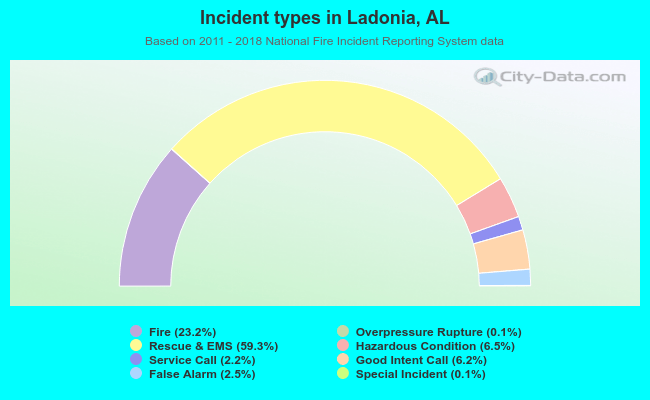 Incident types in Ladonia, AL