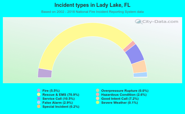 Incident types in Lady Lake, FL