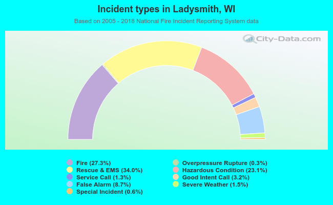 Incident types in Ladysmith, WI