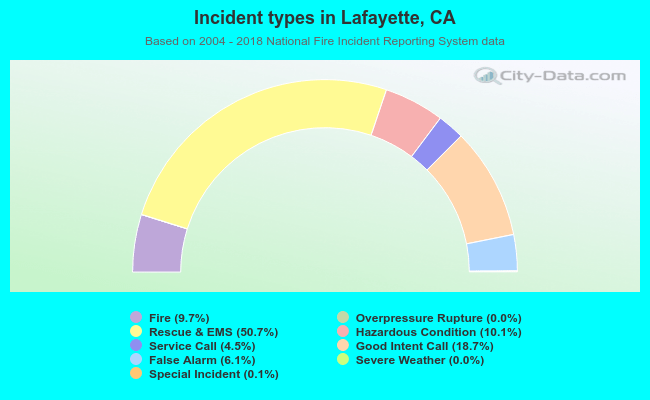 Incident types in Lafayette, CA