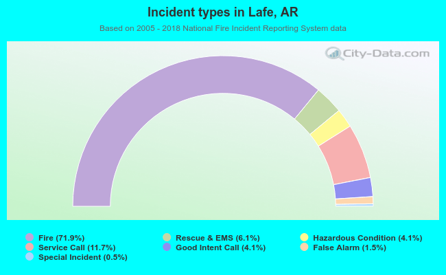 Incident types in Lafe, AR