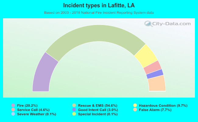 Incident types in Lafitte, LA