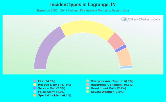 Incident types in Lagrange, IN