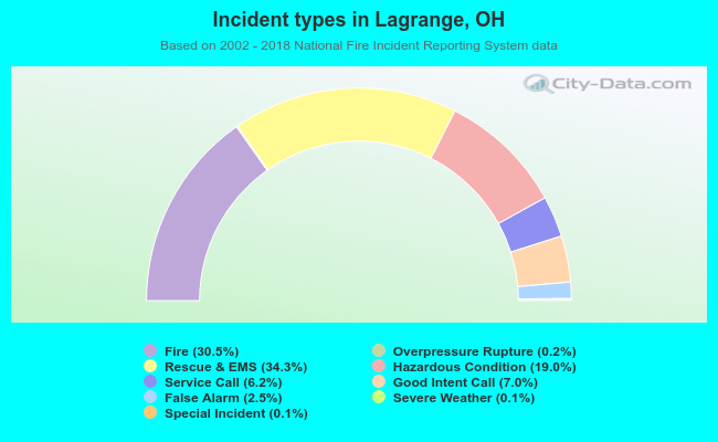 Incident types in Lagrange, OH