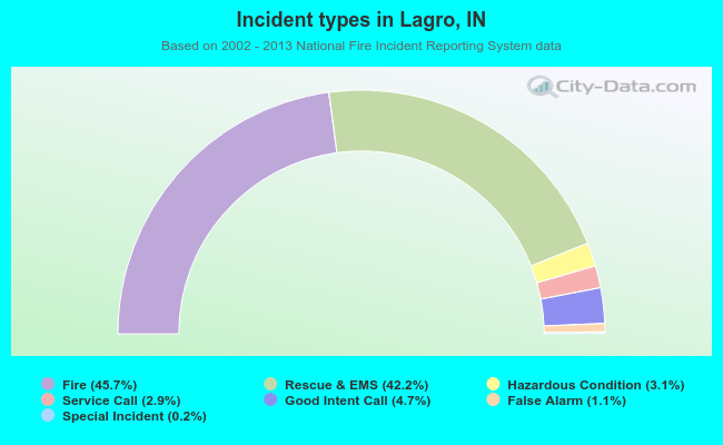Incident types in Lagro, IN