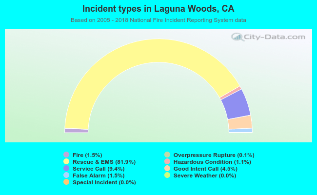 Incident types in Laguna Woods, CA