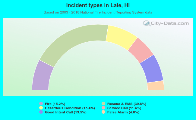 Incident types in Laie, HI