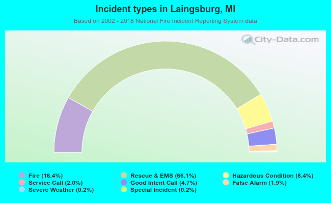Incident types in Laingsburg, MI