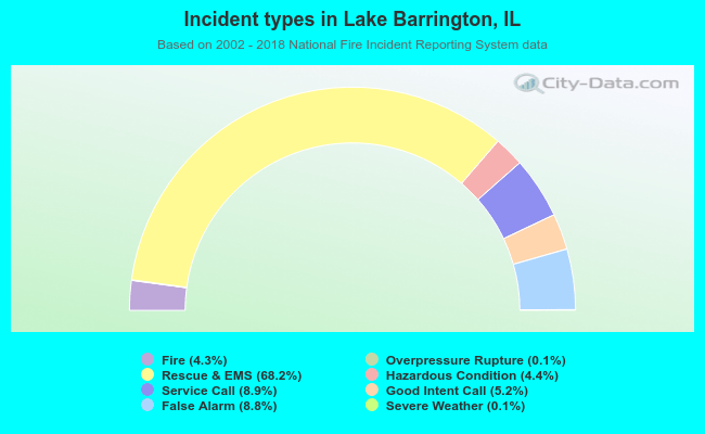 Incident types in Lake Barrington, IL