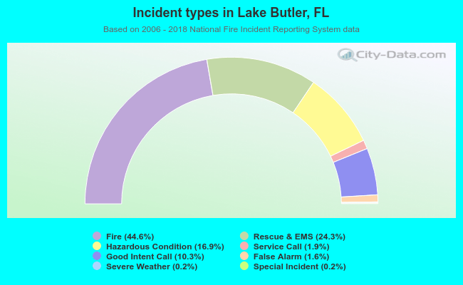 Incident types in Lake Butler, FL