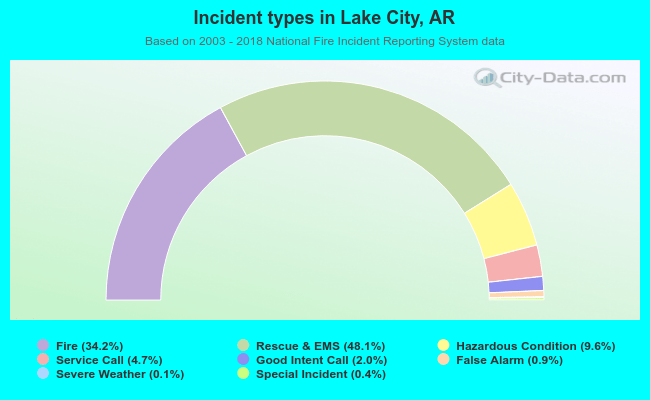 Incident types in Lake City, AR
