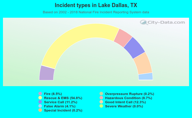Incident types in Lake Dallas, TX