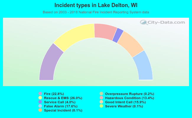 Incident types in Lake Delton, WI