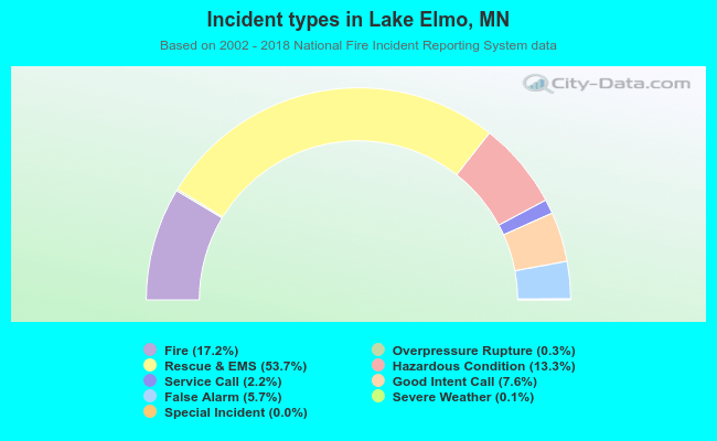 Incident types in Lake Elmo, MN