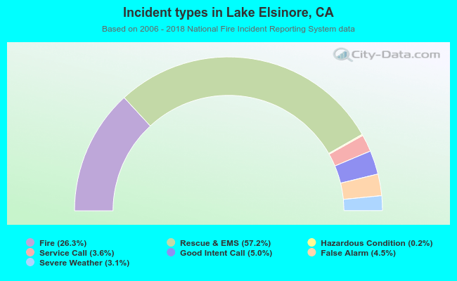 Incident types in Lake Elsinore, CA