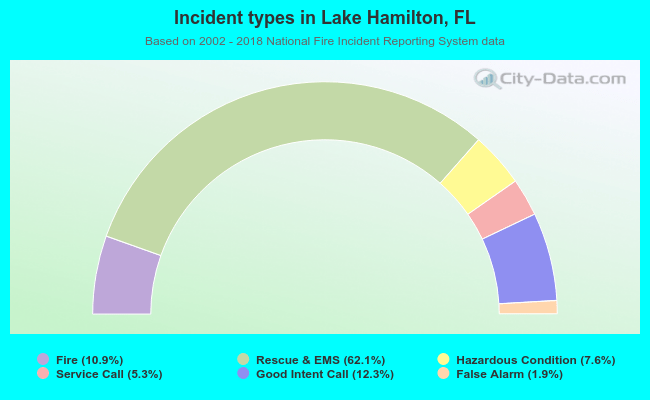 Incident types in Lake Hamilton, FL
