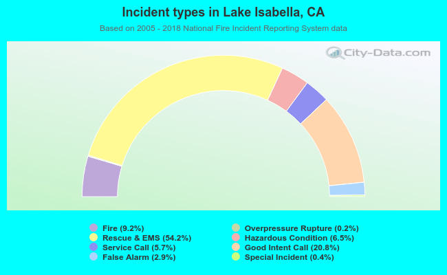 Incident types in Lake Isabella, CA