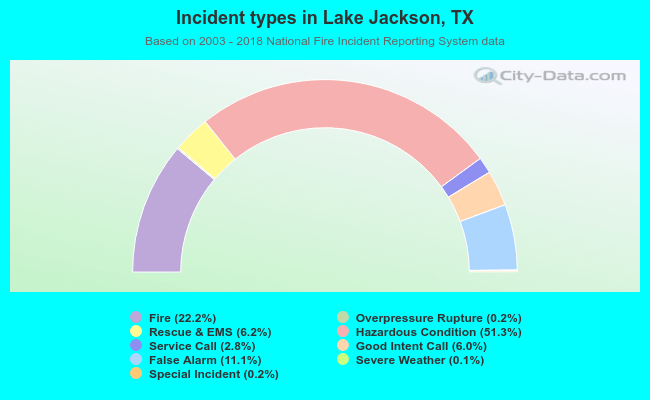 Incident types in Lake Jackson, TX