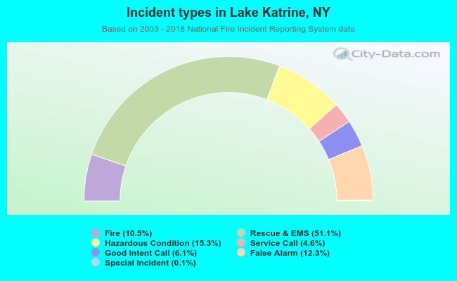 Incident types in Lake Katrine, NY