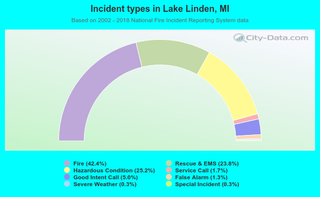 Incident types in Lake Linden, MI
