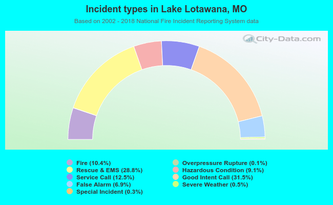 Incident types in Lake Lotawana, MO
