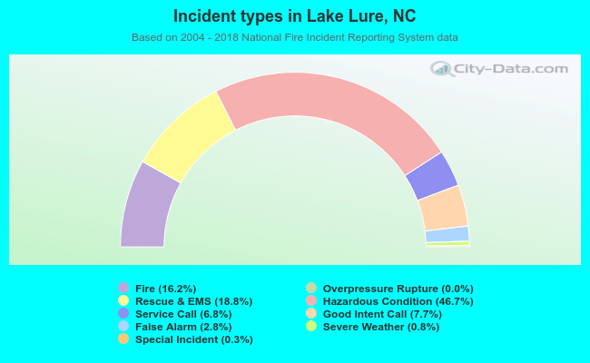 Incident types in Lake Lure, NC