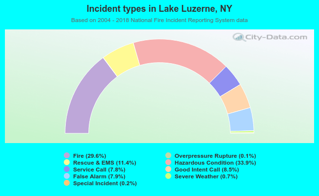 Incident types in Lake Luzerne, NY
