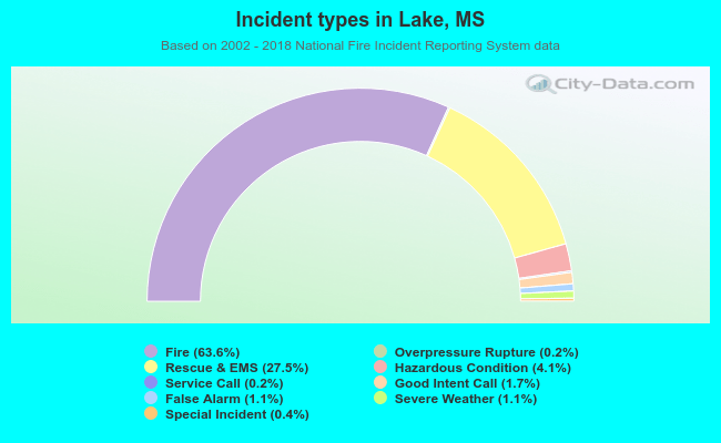 Incident types in Lake, MS