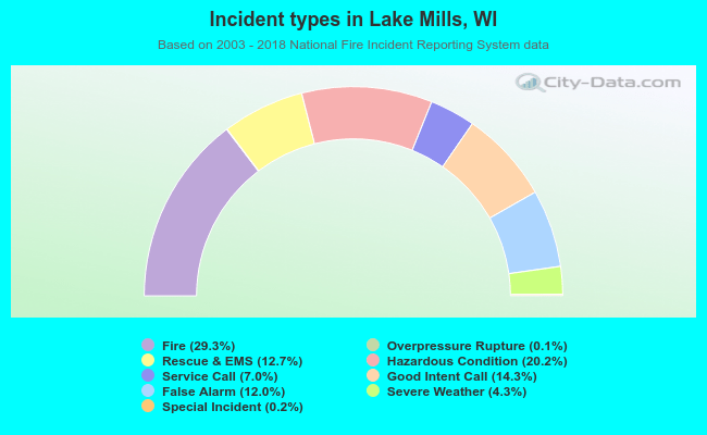 Incident types in Lake Mills, WI