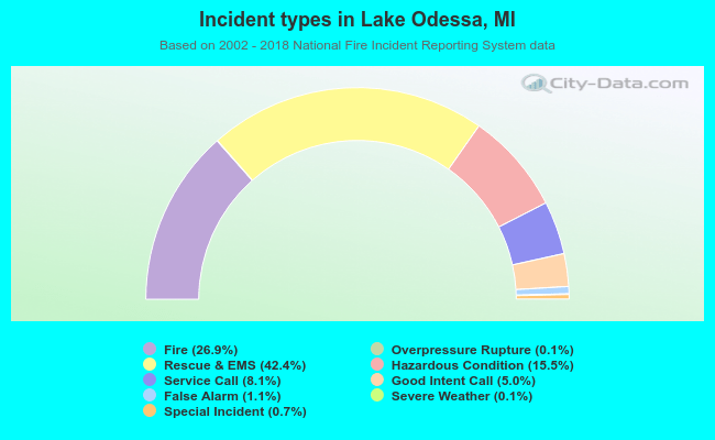Incident types in Lake Odessa, MI