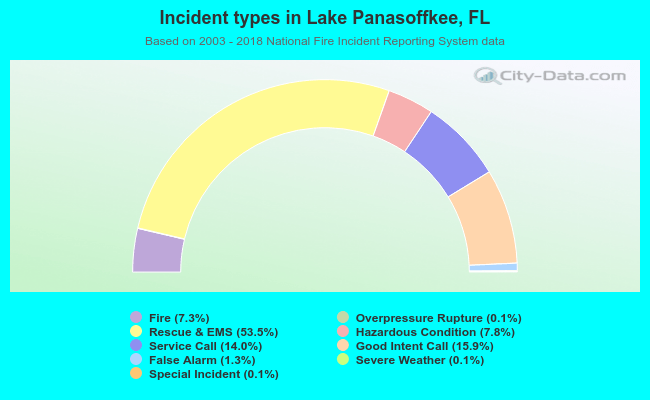 Incident types in Lake Panasoffkee, FL