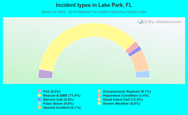 Incident types in Lake Park, FL