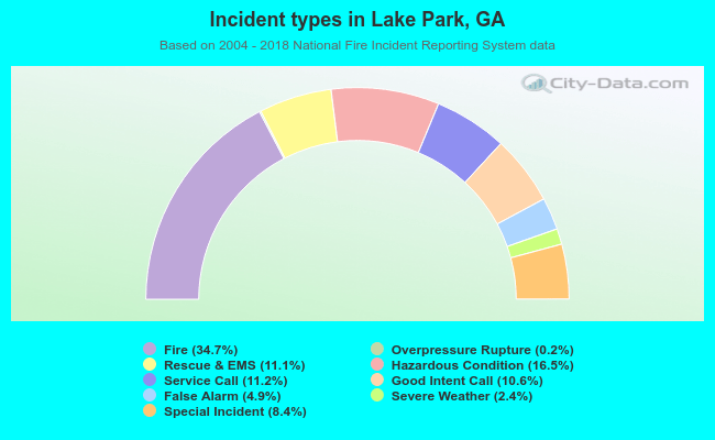 Incident types in Lake Park, GA