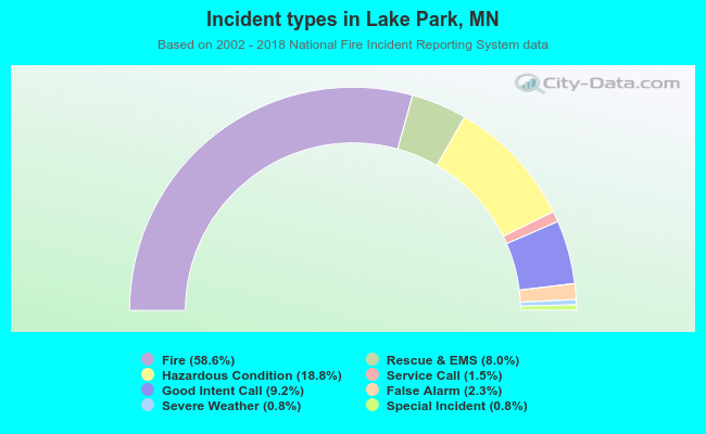 Incident types in Lake Park, MN