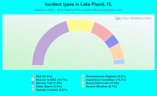 Incident types in Lake Placid, FL
