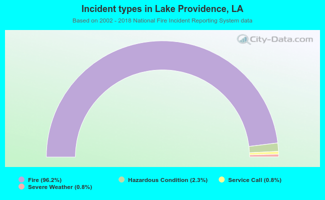 Incident types in Lake Providence, LA