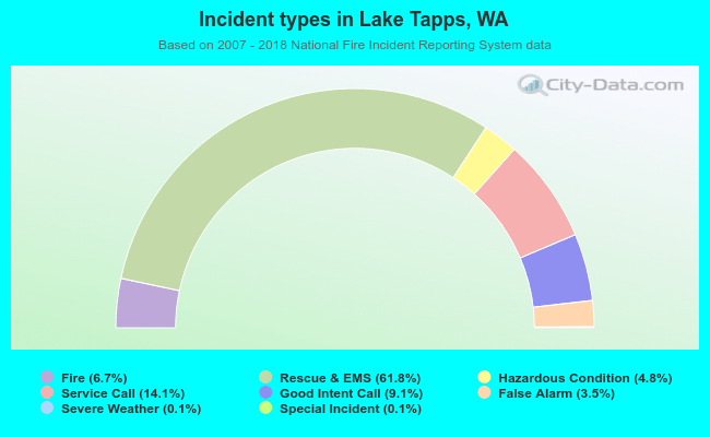 Incident types in Lake Tapps, WA