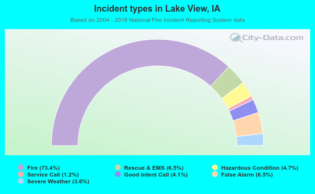 Incident types in Lake View, IA