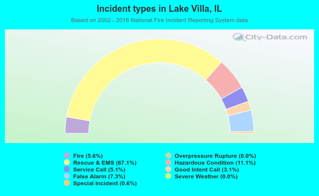 Incident types in Lake Villa, IL