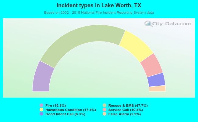 Incident types in Lake Worth, TX