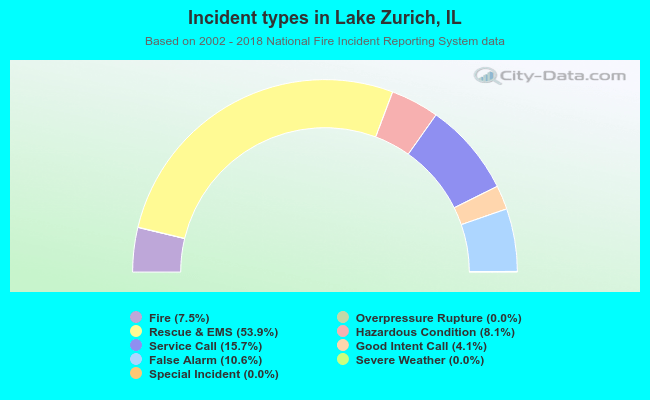 Incident types in Lake Zurich, IL