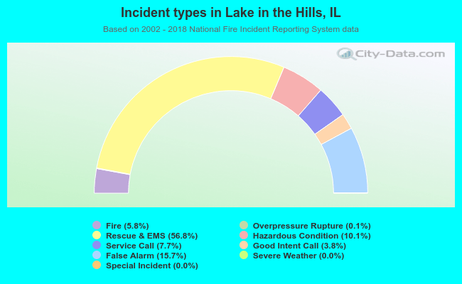 Incident types in Lake in the Hills, IL
