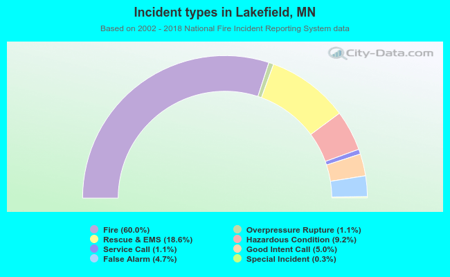 Incident types in Lakefield, MN